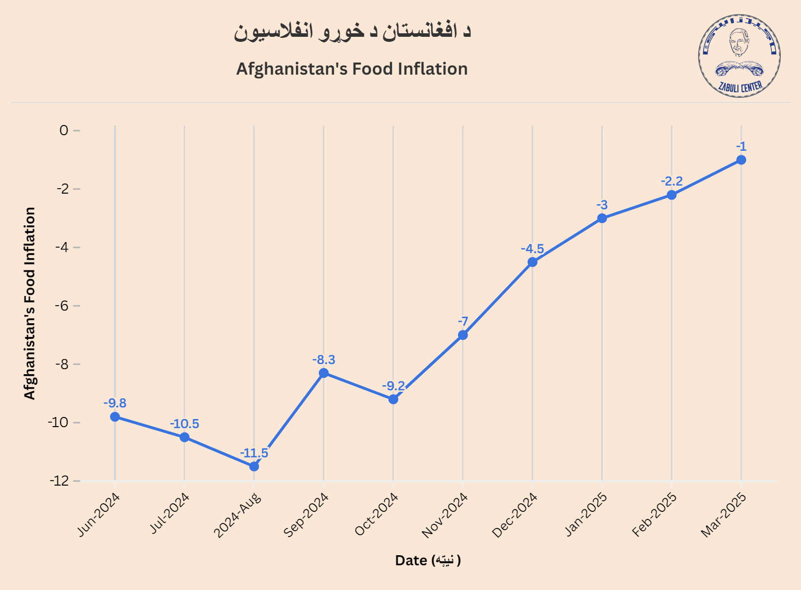 Food Inflation in Low-Income Countries Including Afghanistan