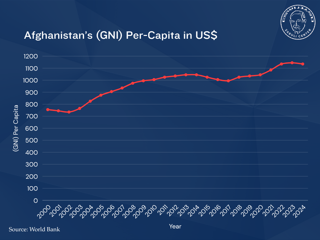 Afghanistan’s GNI Per Capita (2000–2024)