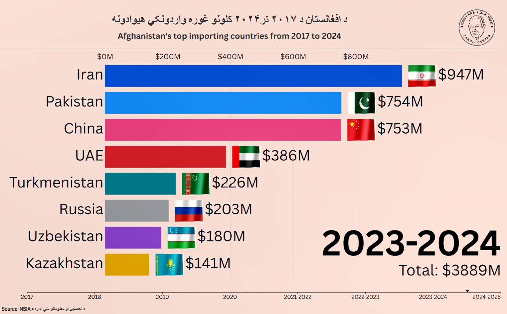 Afghanistan's top importing Countries from 2017 to 2024