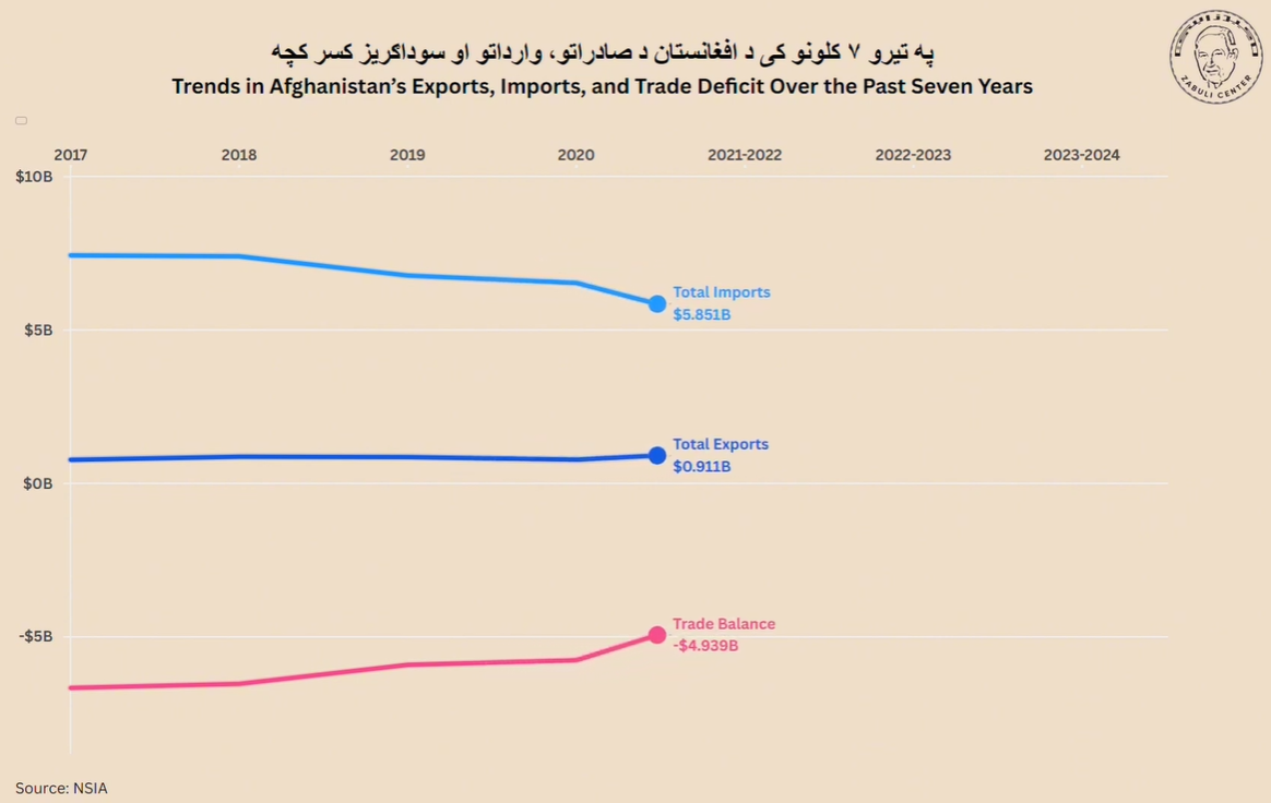 Afghanistan’s Trade Story (2017–2024 | Exports vs Imports | Line Graph Race
