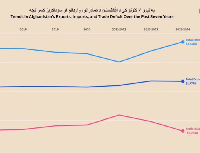داستان تجارت افغانستان (2017–2024 | صادرات در مقابل واردات | مسابقه گراف خطی