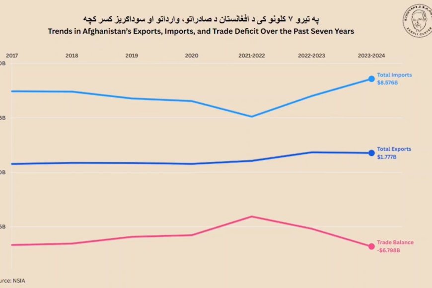Afghanistan’s Trade Story (2017–2024 | Exports vs Imports | Line Graph Race